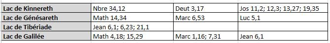 Le lac de Kinnereth ou Génésareth